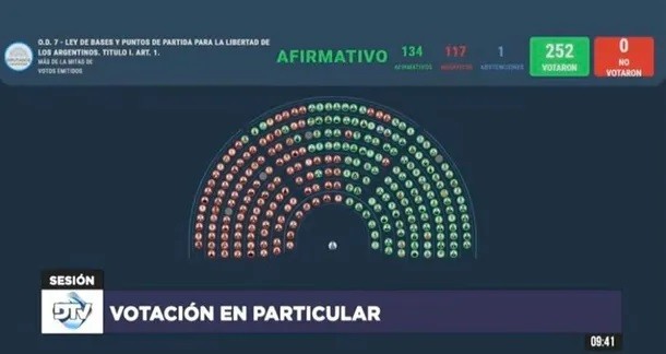 Ley Bases: qué diputados votaron a favor de las facultades delegadas